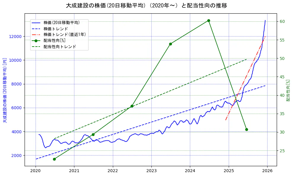 大成建設の過去5年間の株価と配当性向の推移を示す2軸グラフ。株価の回帰直線、配当性向の回帰直線、直近1年間の株価回帰直線を含み、財務指標と市場評価の関係性を視覚化。