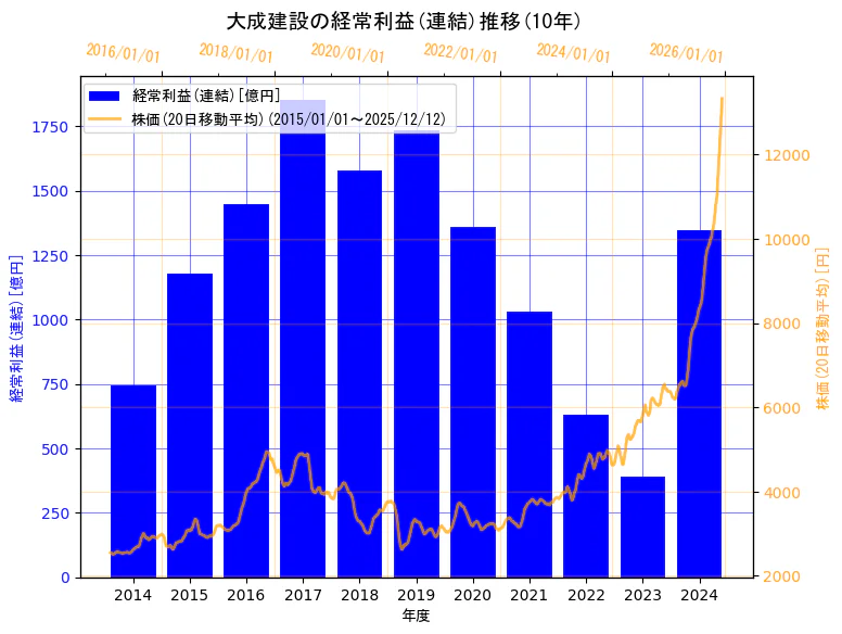 大成建設株式会社の経常利益(連結)と株価の10年間推移（2軸グラフ）
