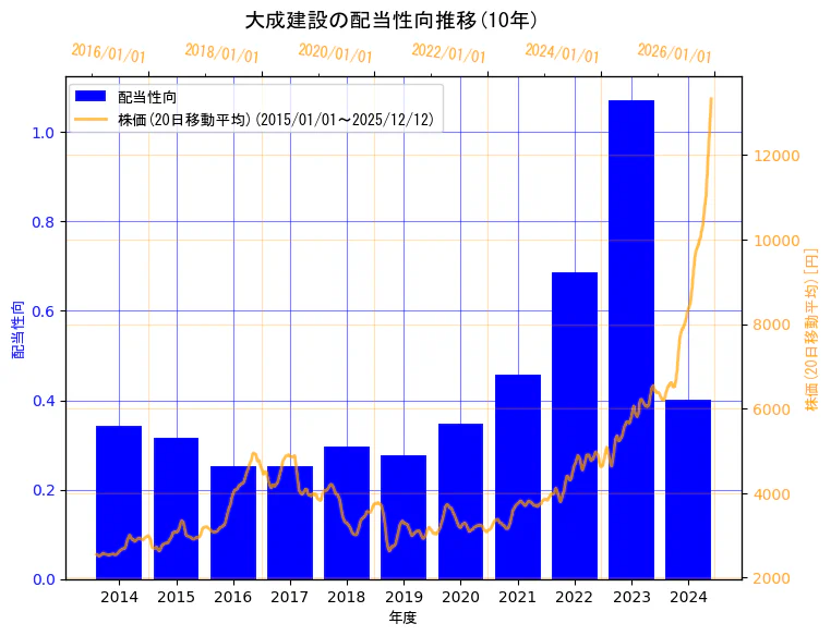 大成建設株式会社の配当性向と株価の10年間推移（2軸グラフ）
