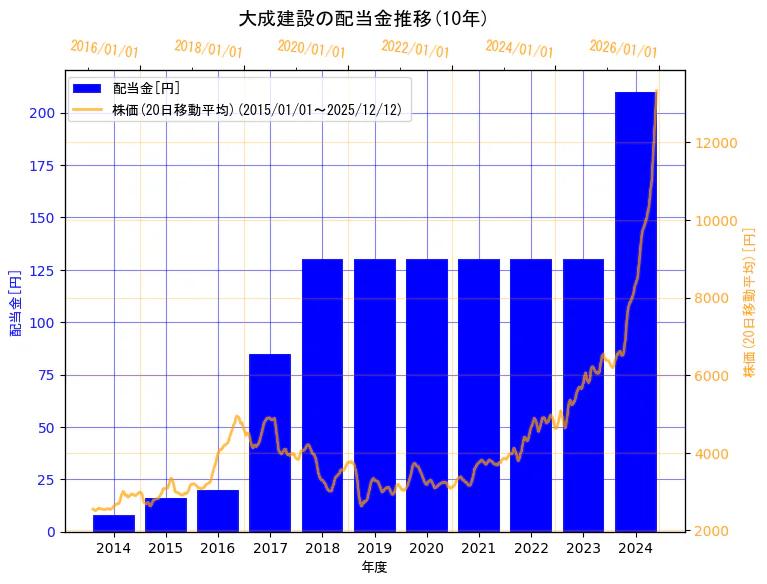 大成建設株式会社の配当金と株価の10年間推移（2軸グラフ）