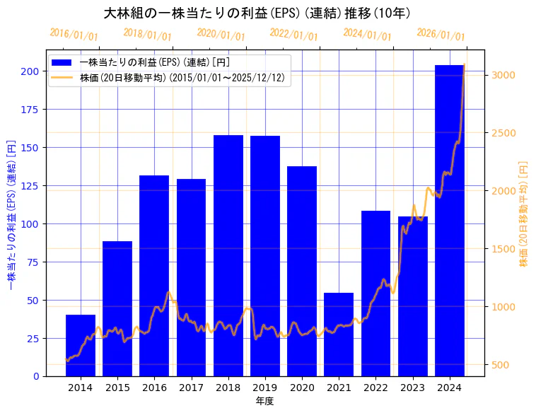 株式会社大林組の一株当たりの利益(EPS)(連結)と株価の10年間推移（2軸グラフ）