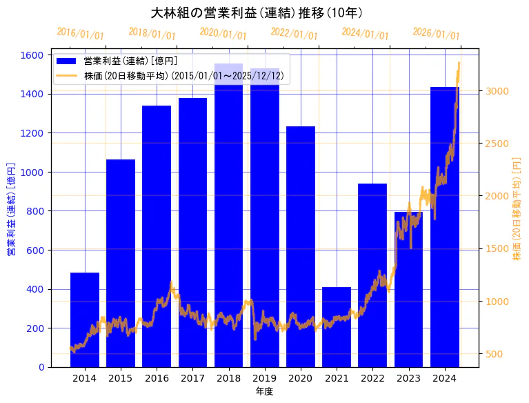 株式会社大林組の営業利益(連結)と株価の10年間推移（2軸グラフ）