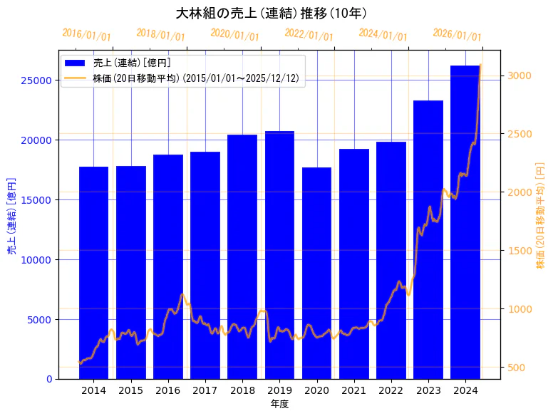 株式会社大林組の売上(連結)と株価の10年間推移（2軸グラフ）