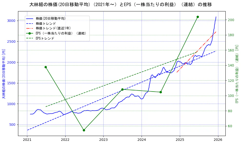 大林組の過去5年間の株価とEPS（一株当たりの利益）の推移を示す2軸グラフ。株価の回帰直線、EPS（一株当たりの利益）の回帰直線、直近1年間の株価回帰直線を含み、業績と市場評価の関係性を視覚化。
