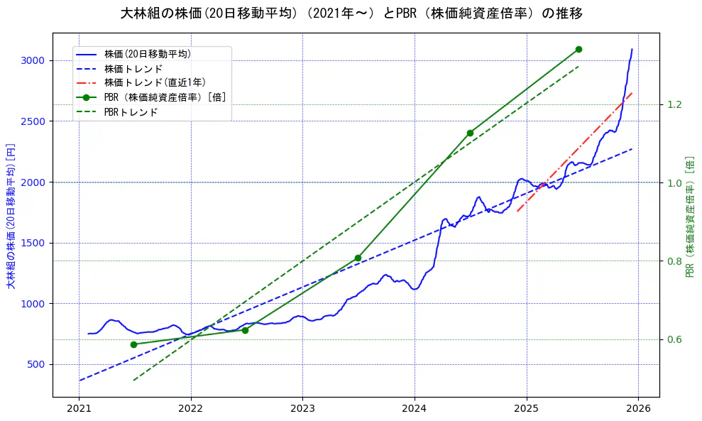 大林組の過去5年間の株価とPBR（株価純資産倍率）の推移を示す2軸グラフ。株価の回帰直線、PBR（株価純資産倍率）の回帰直線、直近1年間の株価回帰直線を含み、財務指標と市場評価の関係性を視覚化。