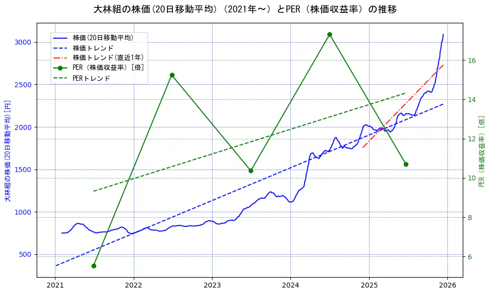 大林組の過去5年間の株価とPER（株価収益率）の推移を示す2軸グラフ。株価の回帰直線、PER（株価収益率）の回帰直線、直近1年間の株価回帰直線を含み、財務指標と市場評価の関係性を視覚化。