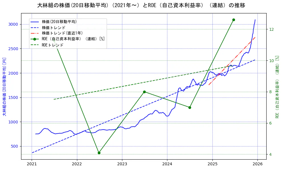 大林組の過去5年間の株価とROE（自己資本利益率）の推移を示す2軸グラフ。株価の回帰直線、ROE（自己資本利益率）回帰直線、直近1年間の株価回帰直線を含み、業績と市場評価の関係性を視覚化。