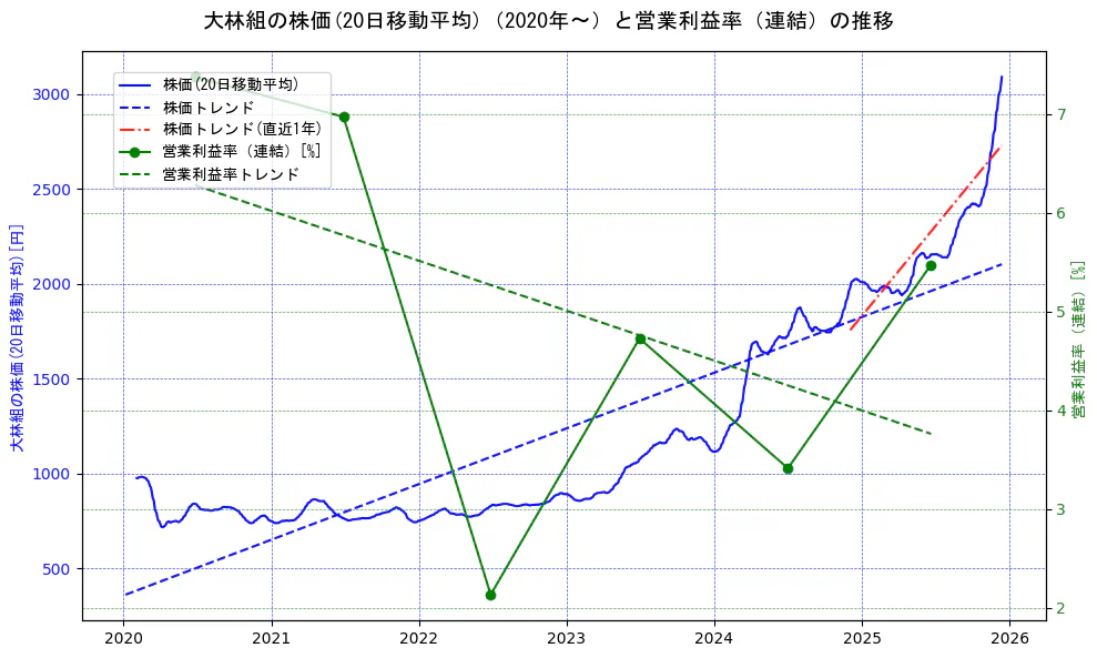 大林組の過去5年間の株価と営業利益率の推移を示す2軸グラフ。株価の回帰直線、営業利益率の回帰直線、直近1年間の株価回帰直線を含み、業績と市場評価の関係性を視覚化。