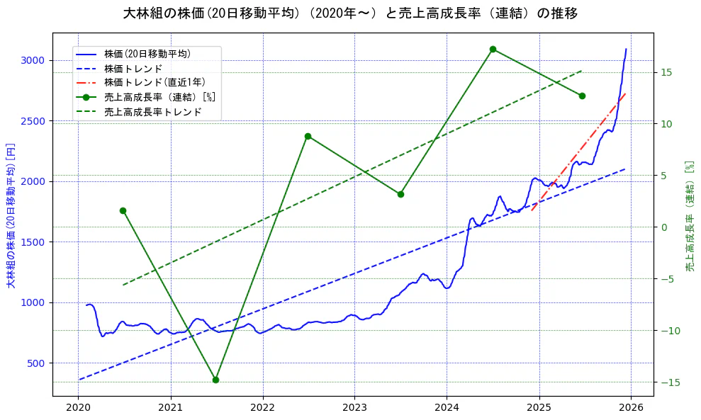大林組の過去5年間の株価と売上高成長率の推移を示す2軸グラフ。株価の回帰直線、売上高成長率の回帰直線、直近1年間の株価回帰直線を含み、財務指標と市場評価の関係性を視覚化。