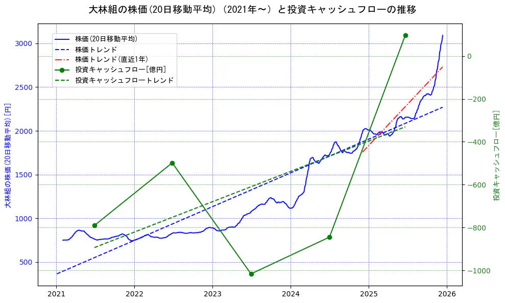 大林組の過去5年間の株価と投資キャッシュフローの推移を示す2軸グラフ。株価の回帰直線、投資キャッシュフローの回帰直線、直近1年間の株価回帰直線を含み、財務指標と市場評価の関係性を視覚化。