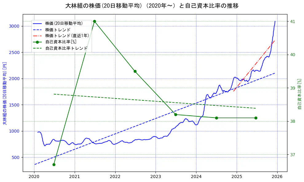 大林組の過去5年間の株価と自己資本比率の推移を示す2軸グラフ。株価の回帰直線、自己資本比率の回帰直線、直近1年間の株価回帰直線を含み、財務指標と市場評価の関係性を視覚化。
