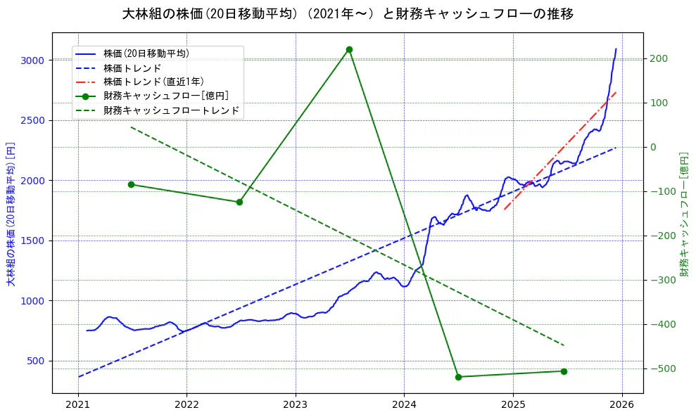 大林組の過去5年間の株価と財務キャッシュフローの推移を示す2軸グラフ。株価の回帰直線、財務キャッシュフローの回帰直線、直近1年間の株価回帰直線を含み、財務指標と市場評価の関係性を視覚化。
