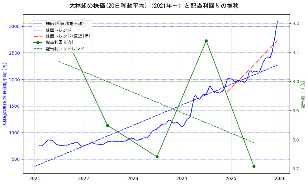大林組の過去5年間の株価と配当利回りの推移を示す2軸グラフ。株価の回帰直線、配当利回りの回帰直線、直近1年間の株価回帰直線を含み、財務指標と市場評価の関係性を視覚化。