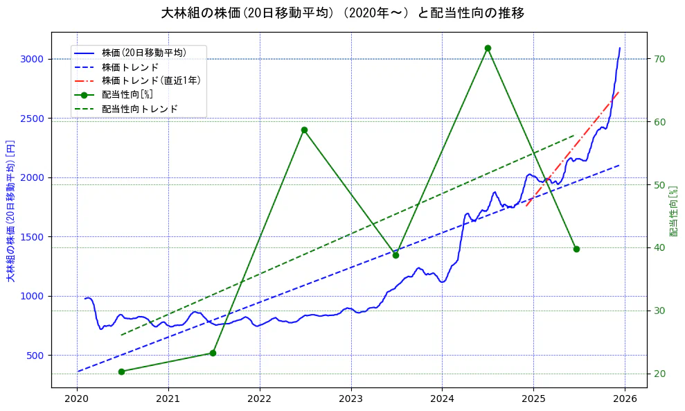 大林組の過去5年間の株価と配当性向の推移を示す2軸グラフ。株価の回帰直線、配当性向の回帰直線、直近1年間の株価回帰直線を含み、財務指標と市場評価の関係性を視覚化。