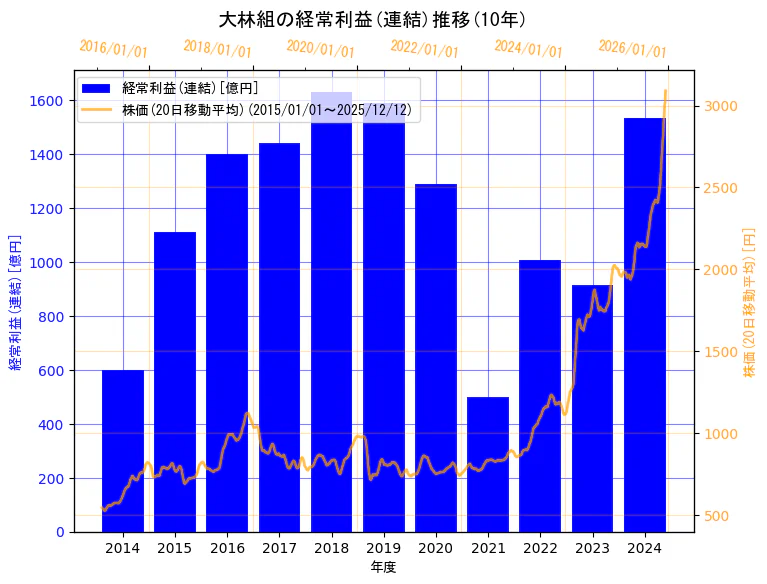株式会社大林組の経常利益(連結)と株価の10年間推移（2軸グラフ）