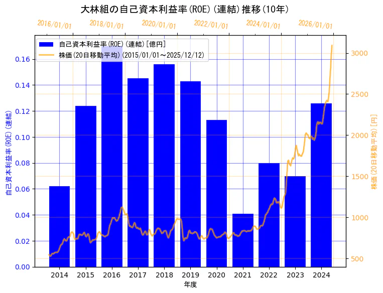 株式会社大林組の自己資本利益率(ROE)(連結)と株価の10年間推移（2軸グラフ）