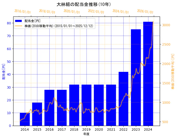 株式会社大林組の配当金と株価の10年間推移（2軸グラフ）