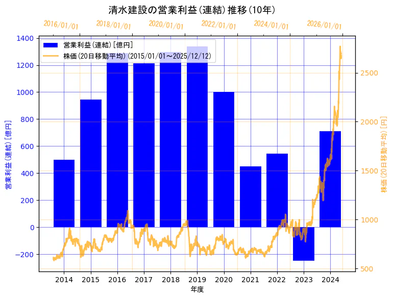 清水建設株式会社の営業利益(連結)と株価の10年間推移（2軸グラフ）