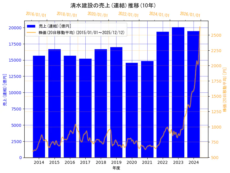 清水建設株式会社の売上(連結)と株価の10年間推移（2軸グラフ）