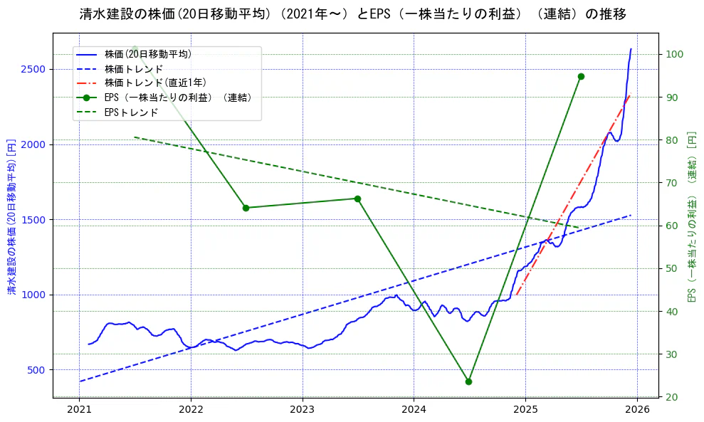 清水建設の過去5年間の株価とEPS（一株当たりの利益）の推移を示す2軸グラフ。株価の回帰直線、EPS（一株当たりの利益）の回帰直線、直近1年間の株価回帰直線を含み、業績と市場評価の関係性を視覚化。