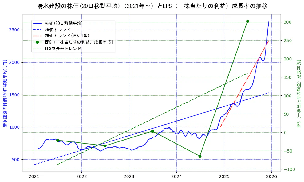清水建設の過去5年間の株価とEPS（一株当たりの利益）成長率の推移を示す2軸グラフ。株価の回帰直線、EPS（一株当たりの利益）成長率の回帰直線、直近1年間の株価回帰直線を含み、財務指標と市場評価の関係性を視覚化。