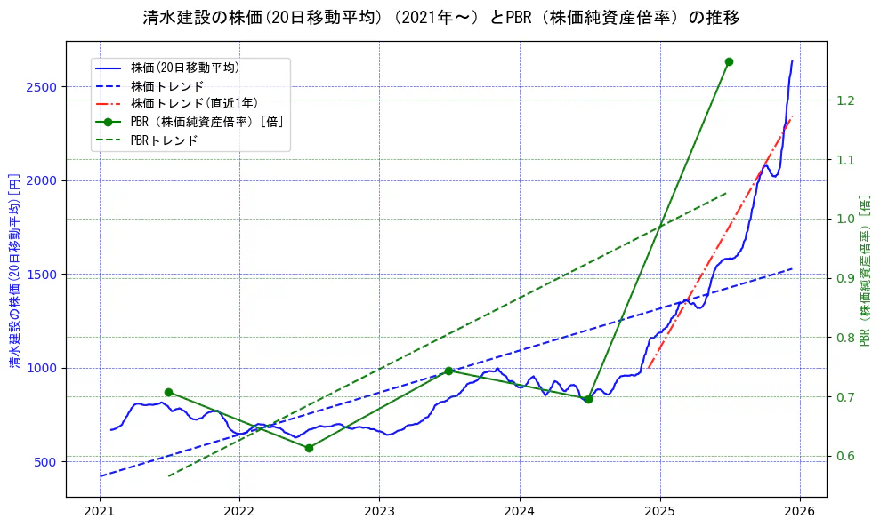 清水建設の過去5年間の株価とPBR（株価純資産倍率）の推移を示す2軸グラフ。株価の回帰直線、PBR（株価純資産倍率）の回帰直線、直近1年間の株価回帰直線を含み、財務指標と市場評価の関係性を視覚化。