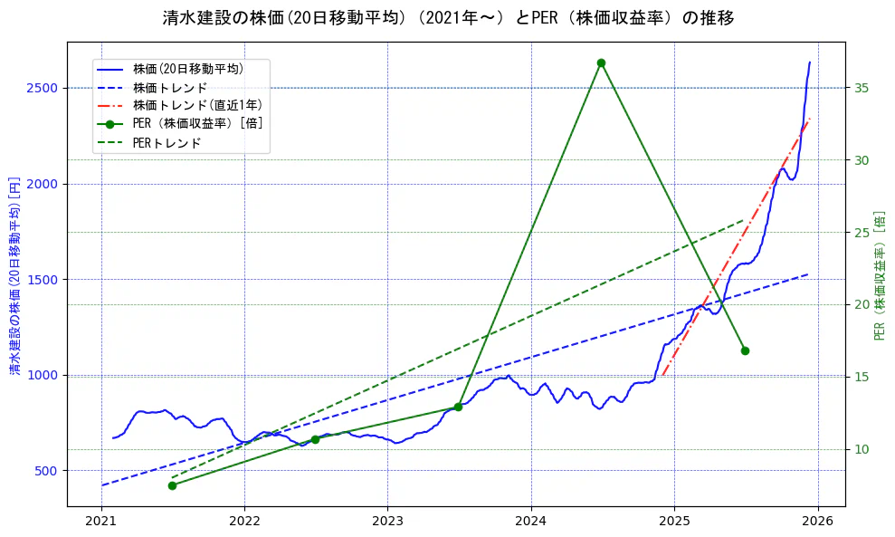 清水建設の過去5年間の株価とPER（株価収益率）の推移を示す2軸グラフ。株価の回帰直線、PER（株価収益率）の回帰直線、直近1年間の株価回帰直線を含み、財務指標と市場評価の関係性を視覚化。