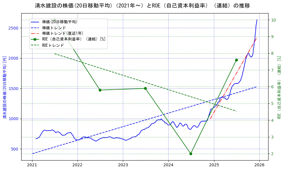 清水建設の過去5年間の株価とROE（自己資本利益率）の推移を示す2軸グラフ。株価の回帰直線、ROE（自己資本利益率）回帰直線、直近1年間の株価回帰直線を含み、業績と市場評価の関係性を視覚化。