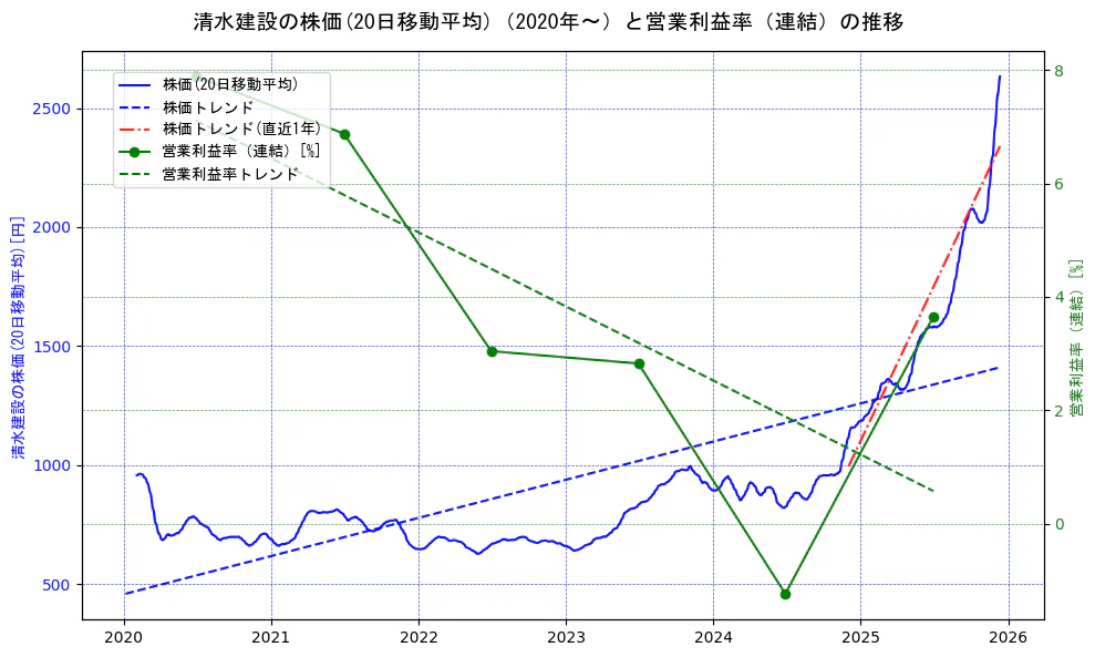 清水建設の過去5年間の株価と営業利益率の推移を示す2軸グラフ。株価の回帰直線、営業利益率の回帰直線、直近1年間の株価回帰直線を含み、業績と市場評価の関係性を視覚化。