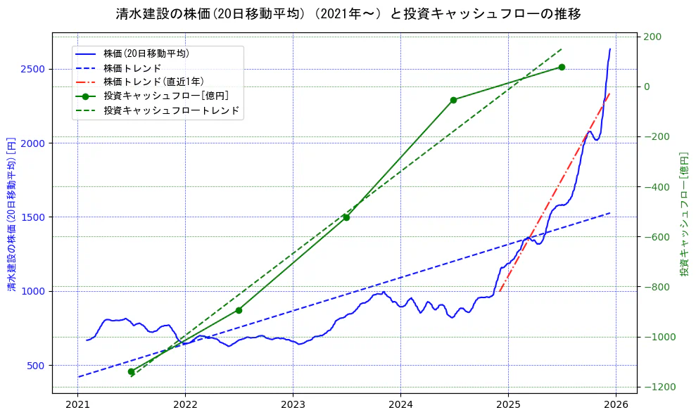 清水建設の過去5年間の株価と投資キャッシュフローの推移を示す2軸グラフ。株価の回帰直線、投資キャッシュフローの回帰直線、直近1年間の株価回帰直線を含み、財務指標と市場評価の関係性を視覚化。