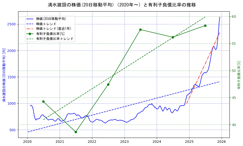 清水建設の過去5年間の株価と有利子負債比率の推移を示す2軸グラフ。株価の回帰直線、有利子負債比率の回帰直線、直近1年間の株価回帰直線を含み、財務指標と市場評価の関係性を視覚化。