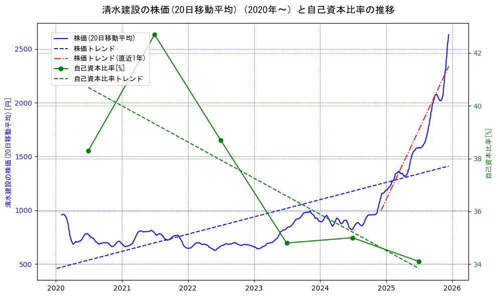 清水建設の過去5年間の株価と自己資本比率の推移を示す2軸グラフ。株価の回帰直線、自己資本比率の回帰直線、直近1年間の株価回帰直線を含み、財務指標と市場評価の関係性を視覚化。