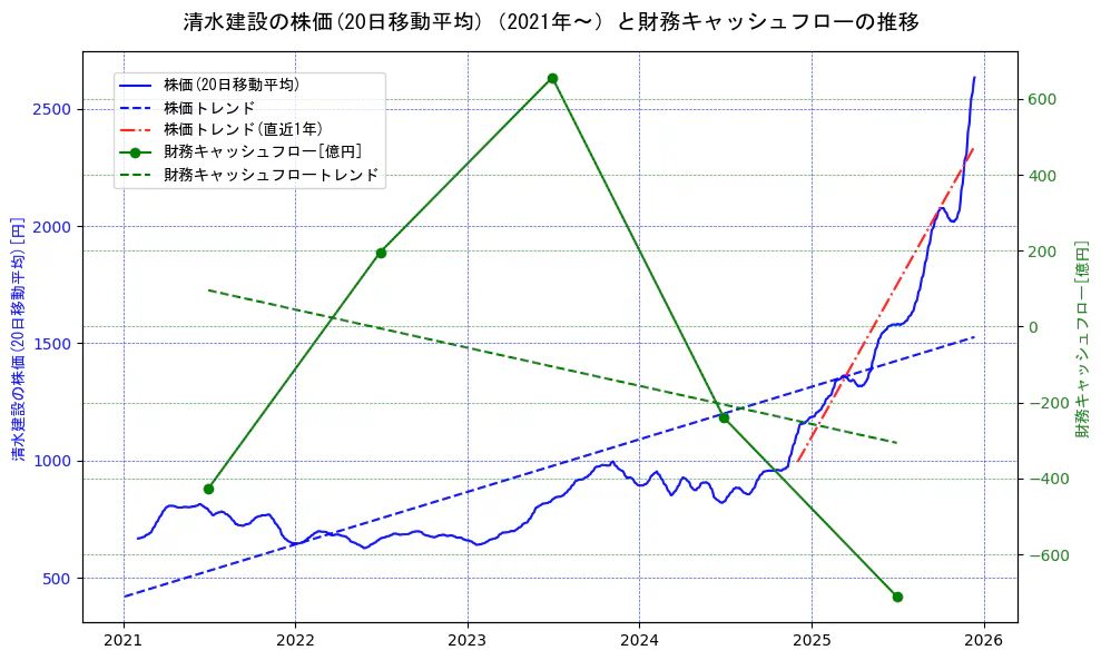 清水建設の過去5年間の株価と財務キャッシュフローの推移を示す2軸グラフ。株価の回帰直線、財務キャッシュフローの回帰直線、直近1年間の株価回帰直線を含み、財務指標と市場評価の関係性を視覚化。