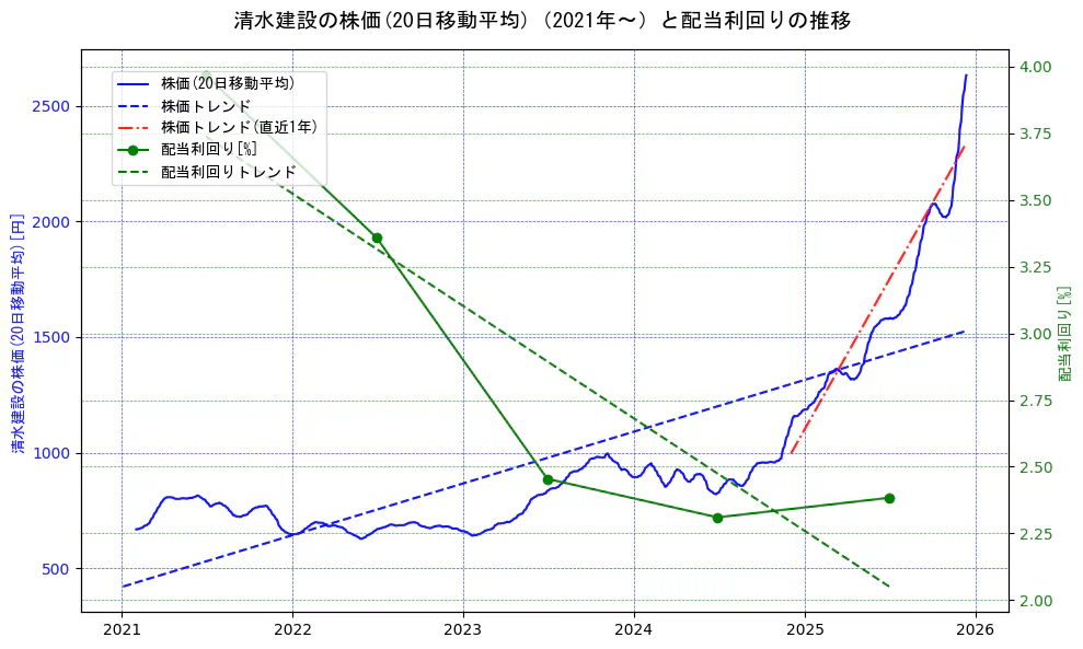 清水建設の過去5年間の株価と配当利回りの推移を示す2軸グラフ。株価の回帰直線、配当利回りの回帰直線、直近1年間の株価回帰直線を含み、財務指標と市場評価の関係性を視覚化。