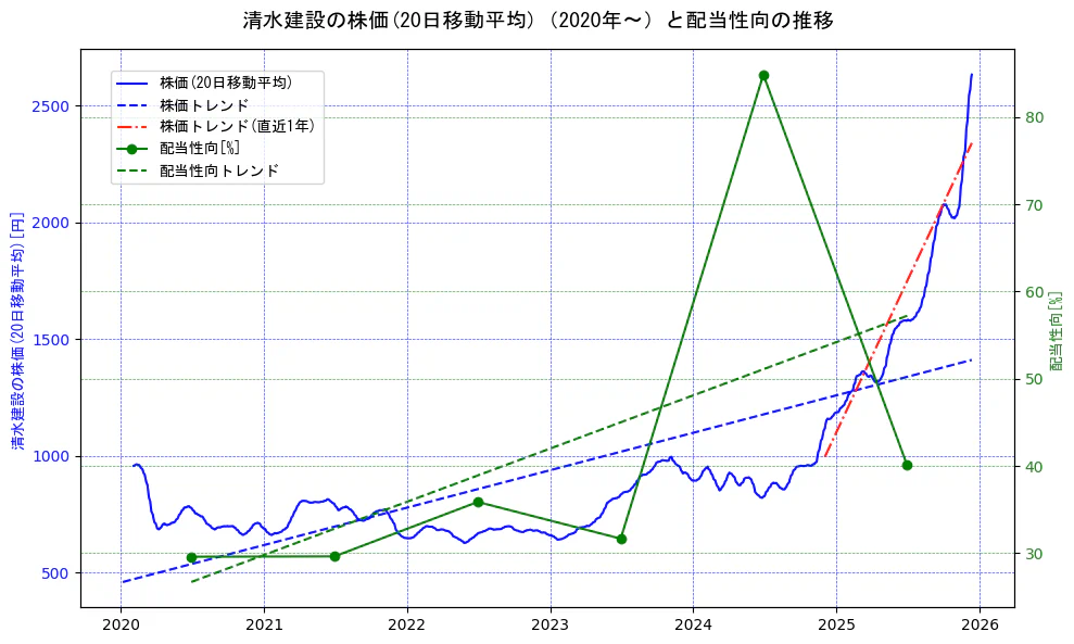清水建設の過去5年間の株価と配当性向の推移を示す2軸グラフ。株価の回帰直線、配当性向の回帰直線、直近1年間の株価回帰直線を含み、財務指標と市場評価の関係性を視覚化。