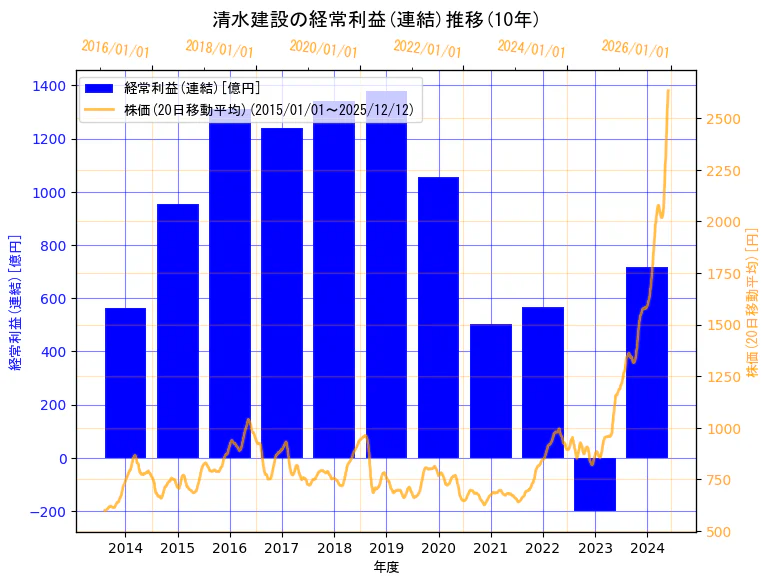 清水建設株式会社の経常利益(連結)と株価の10年間推移（2軸グラフ）