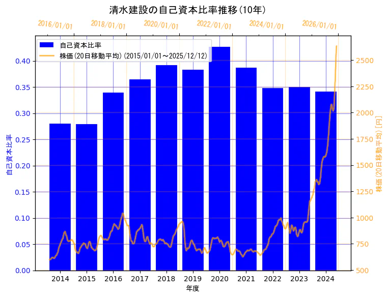 清水建設株式会社の自己資本比率と株価の10年間推移（2軸グラフ）