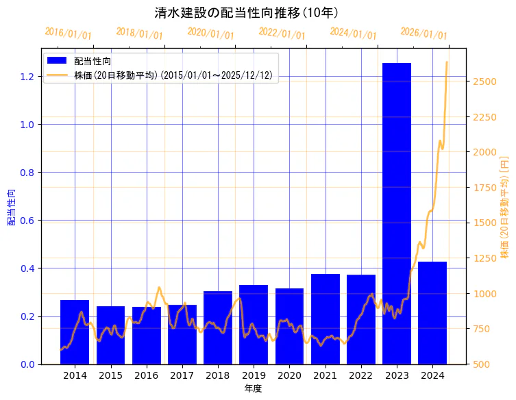 清水建設株式会社の配当性向と株価の10年間推移（2軸グラフ）