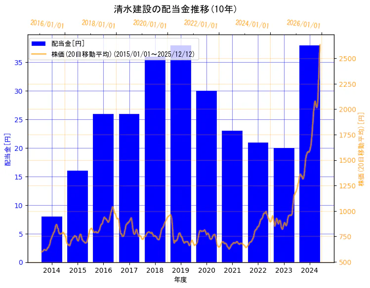 清水建設株式会社の配当金と株価の10年間推移（2軸グラフ）