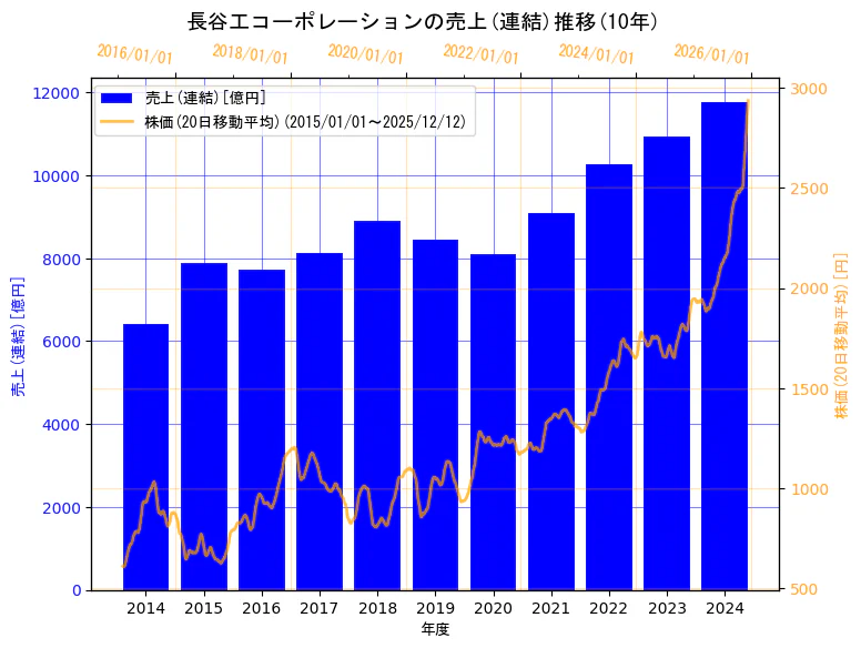 株式会社長谷工コーポレーションの売上(連結)と株価の10年間推移（2軸グラフ）