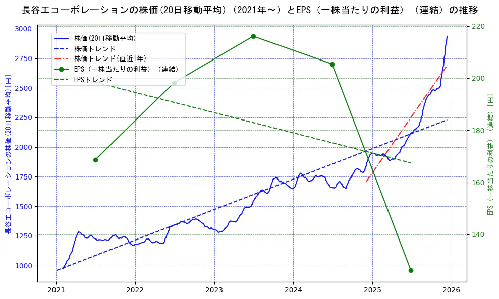 長谷工コーポレーションの過去5年間の株価とEPS（一株当たりの利益）の推移を示す2軸グラフ。株価の回帰直線、EPS（一株当たりの利益）の回帰直線、直近1年間の株価回帰直線を含み、業績と市場評価の関係性を視覚化。