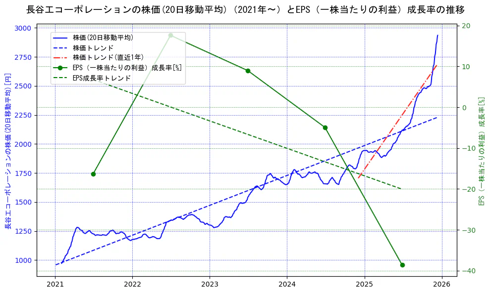 長谷工コーポレーションの過去5年間の株価とEPS（一株当たりの利益）成長率の推移を示す2軸グラフ。株価の回帰直線、EPS（一株当たりの利益）成長率の回帰直線、直近1年間の株価回帰直線を含み、財務指標と市場評価の関係性を視覚化。