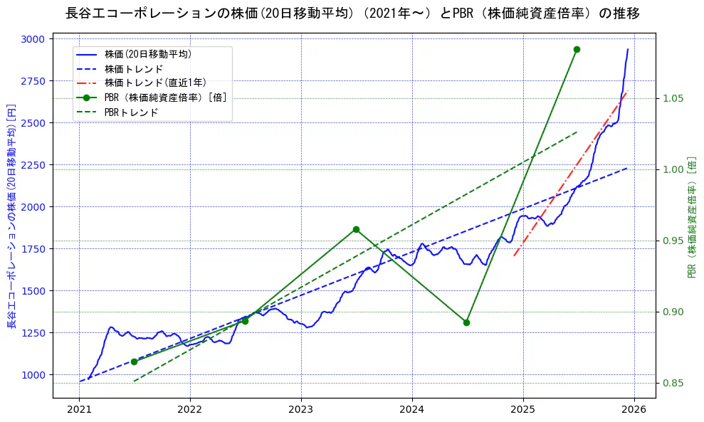 長谷工コーポレーションの過去5年間の株価とPBR（株価純資産倍率）の推移を示す2軸グラフ。株価の回帰直線、PBR（株価純資産倍率）の回帰直線、直近1年間の株価回帰直線を含み、財務指標と市場評価の関係性を視覚化。