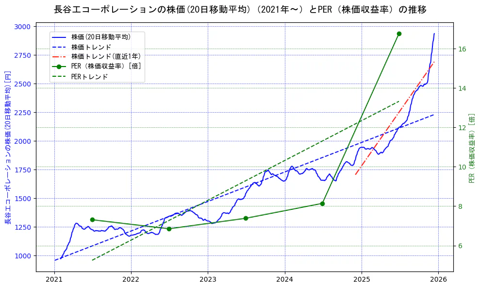 長谷工コーポレーションの過去5年間の株価とPER（株価収益率）の推移を示す2軸グラフ。株価の回帰直線、PER（株価収益率）の回帰直線、直近1年間の株価回帰直線を含み、財務指標と市場評価の関係性を視覚化。