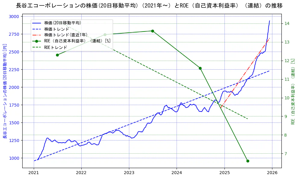 長谷工コーポレーションの過去5年間の株価とROE（自己資本利益率）の推移を示す2軸グラフ。株価の回帰直線、ROE（自己資本利益率）回帰直線、直近1年間の株価回帰直線を含み、業績と市場評価の関係性を視覚化。