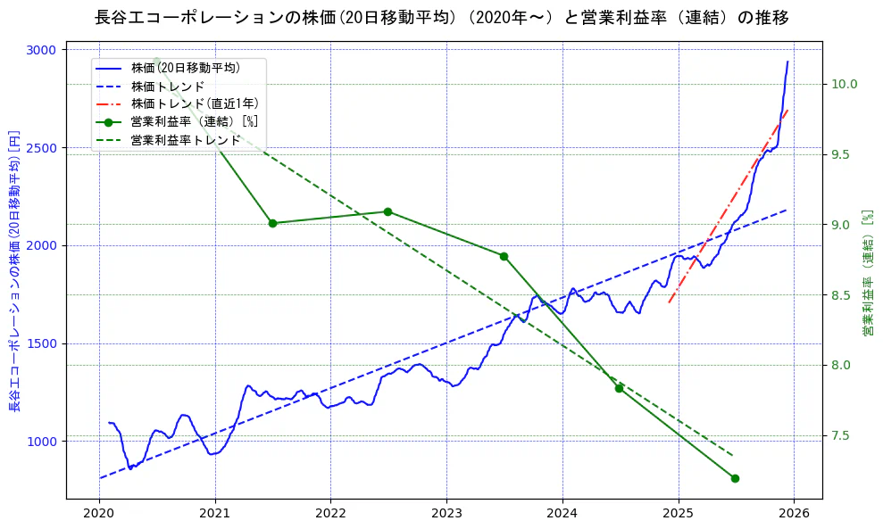 長谷工コーポレーションの過去5年間の株価と営業利益率の推移を示す2軸グラフ。株価の回帰直線、営業利益率の回帰直線、直近1年間の株価回帰直線を含み、業績と市場評価の関係性を視覚化。