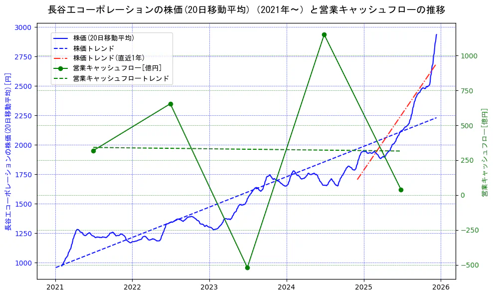 長谷工コーポレーションの過去5年間の株価と営業キャッシュフローの推移を示す2軸グラフ。株価の回帰直線、営業キャッシュフローの回帰直線、直近1年間の株価回帰直線を含み、財務指標と市場評価の関係性を視覚化。