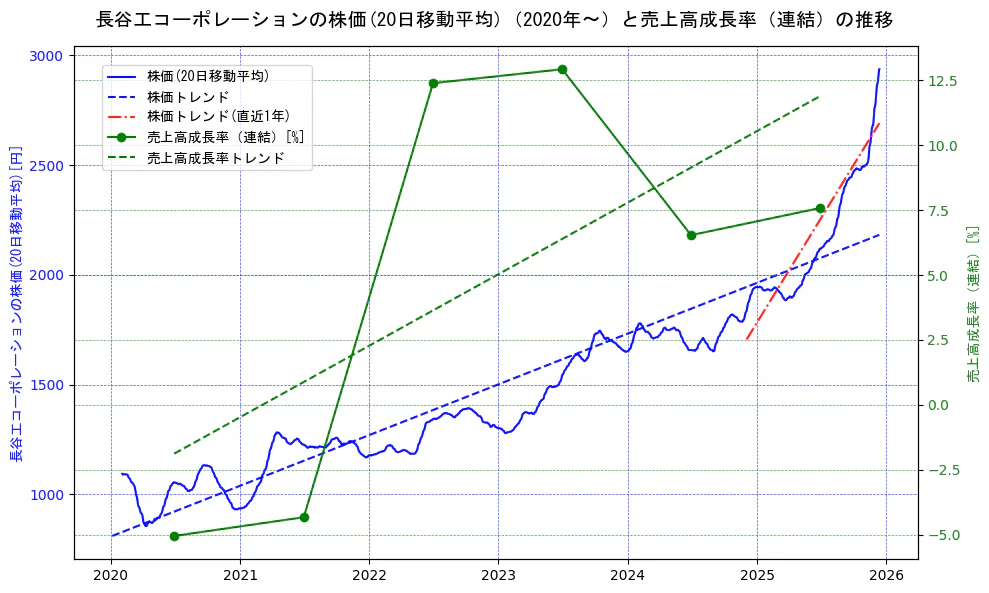 長谷工コーポレーションの過去5年間の株価と売上高成長率の推移を示す2軸グラフ。株価の回帰直線、売上高成長率の回帰直線、直近1年間の株価回帰直線を含み、財務指標と市場評価の関係性を視覚化。