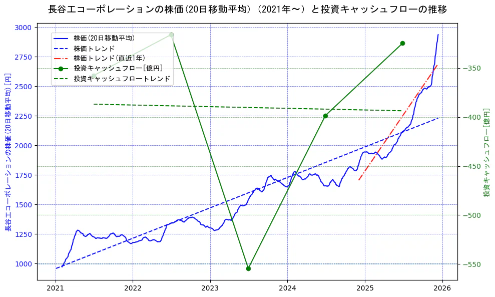 長谷工コーポレーションの過去5年間の株価と投資キャッシュフローの推移を示す2軸グラフ。株価の回帰直線、投資キャッシュフローの回帰直線、直近1年間の株価回帰直線を含み、財務指標と市場評価の関係性を視覚化。