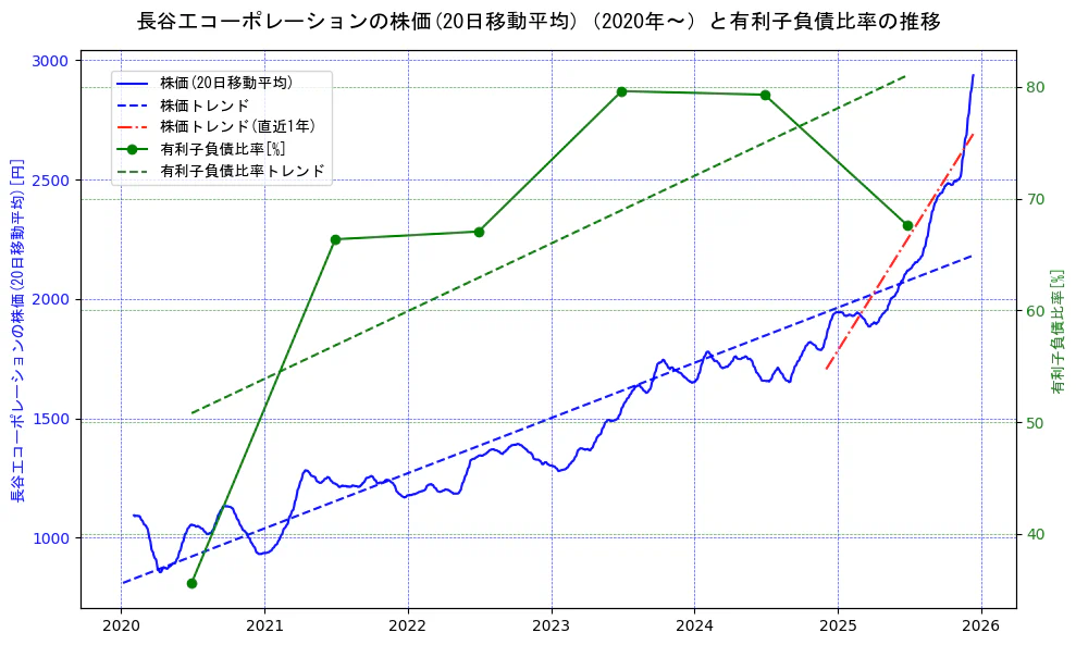 長谷工コーポレーションの過去5年間の株価と有利子負債比率の推移を示す2軸グラフ。株価の回帰直線、有利子負債比率の回帰直線、直近1年間の株価回帰直線を含み、財務指標と市場評価の関係性を視覚化。